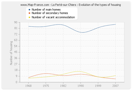 La Ferté-sur-Chiers : Evolution of the types of housing